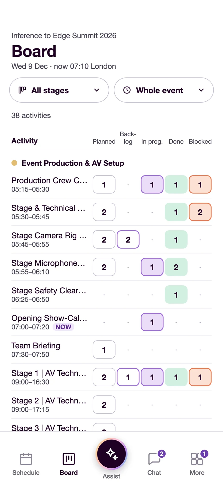 The staff app's board for the summit at 07:10: every activity by schedule, with a count of its tasks in each stage, planned, backlog, in progress, done and blocked.
