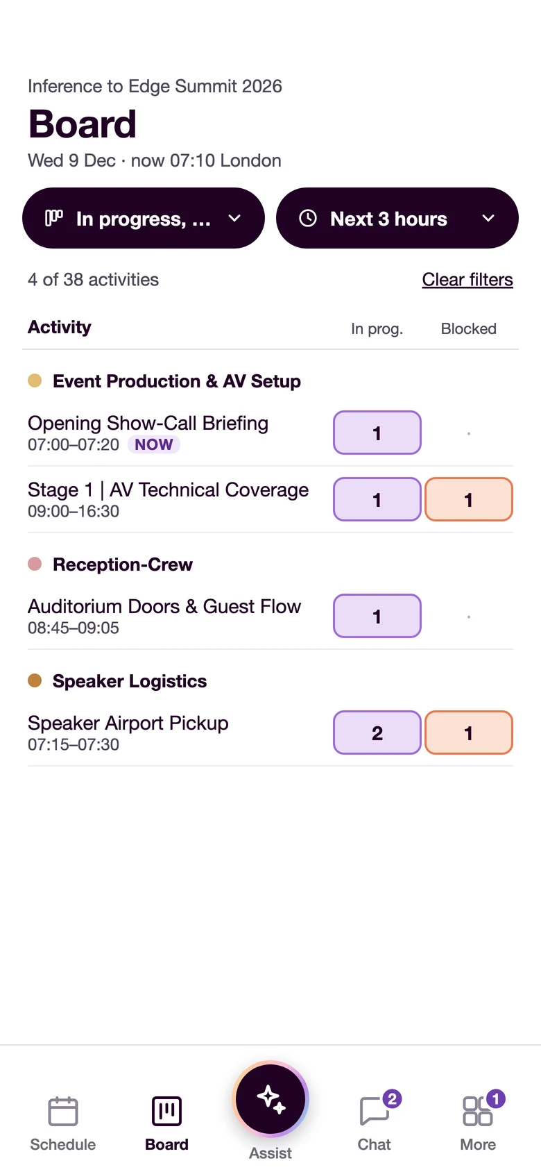 The same board filtered to tasks in progress or blocked in the next three hours: 4 of 38 activities, two of them with blocked tasks.