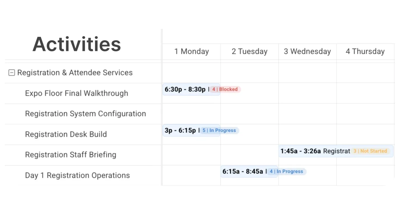 Registration and attendee-services activities across four days, each carrying its time, task count and state — blocked, in progress or not started.