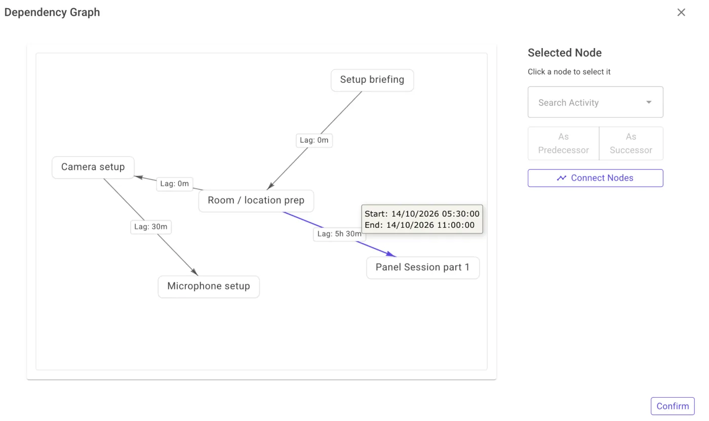 A dependency graph: setup briefing feeds room and location prep, which feeds camera setup, microphone setup and a panel session, each link labelled with its lag.