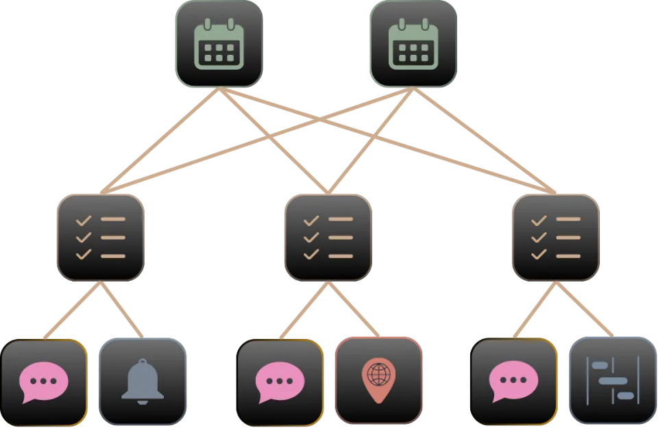 Two schedules linked to three task lists, each task list linked to the conversations, notifications, locations and timelines that belong to it.