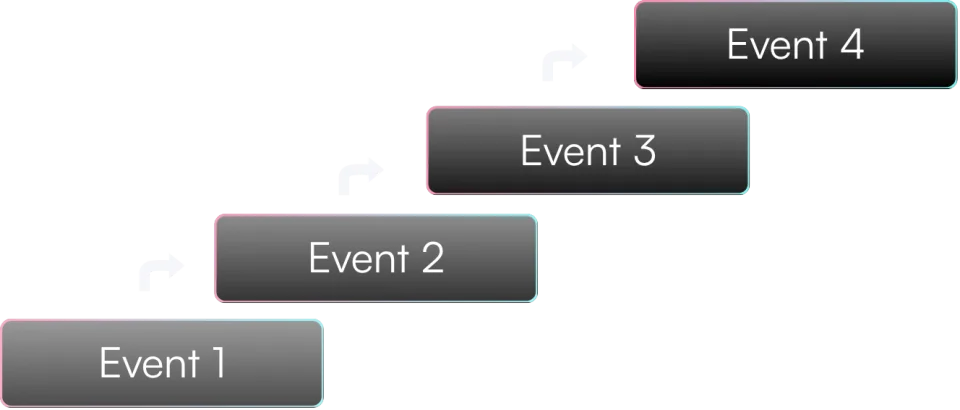 Event 1 to Event 4 as a rising staircase, each step carried forward into the next.
