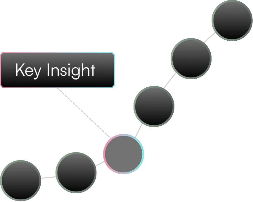 A chain of events rising left to right, with one highlighted and labelled Key Insight.