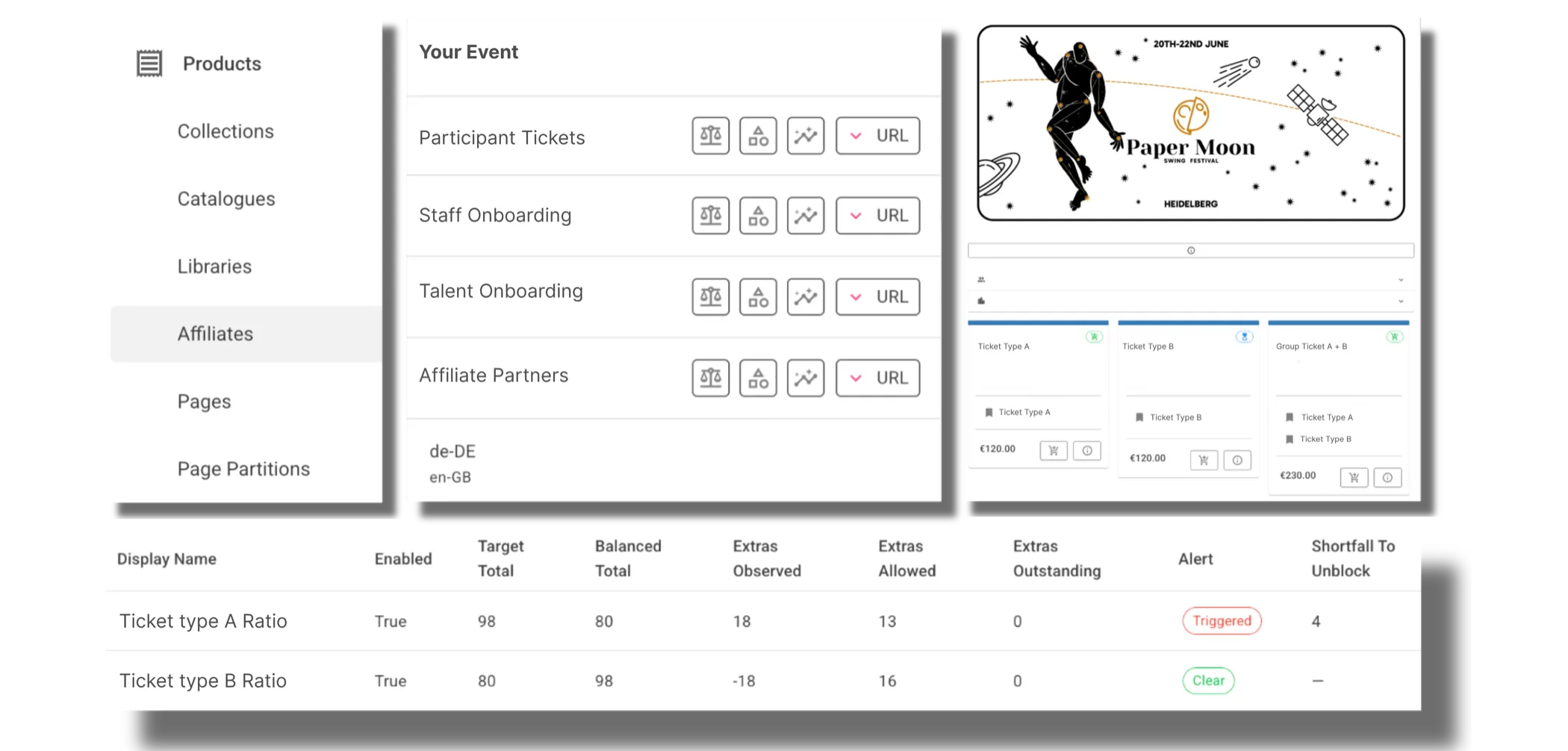 A products menu of collections, catalogues, libraries, affiliates and pages, a ticket list for participants, staff, talent and affiliate partners in two locales, a branded storefront offering two ticket types and a group ticket, and a ratio table showing one type triggered and short by four.